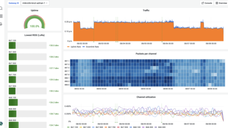 Analyze your gateway, end-device and application health with Network Operations Center
