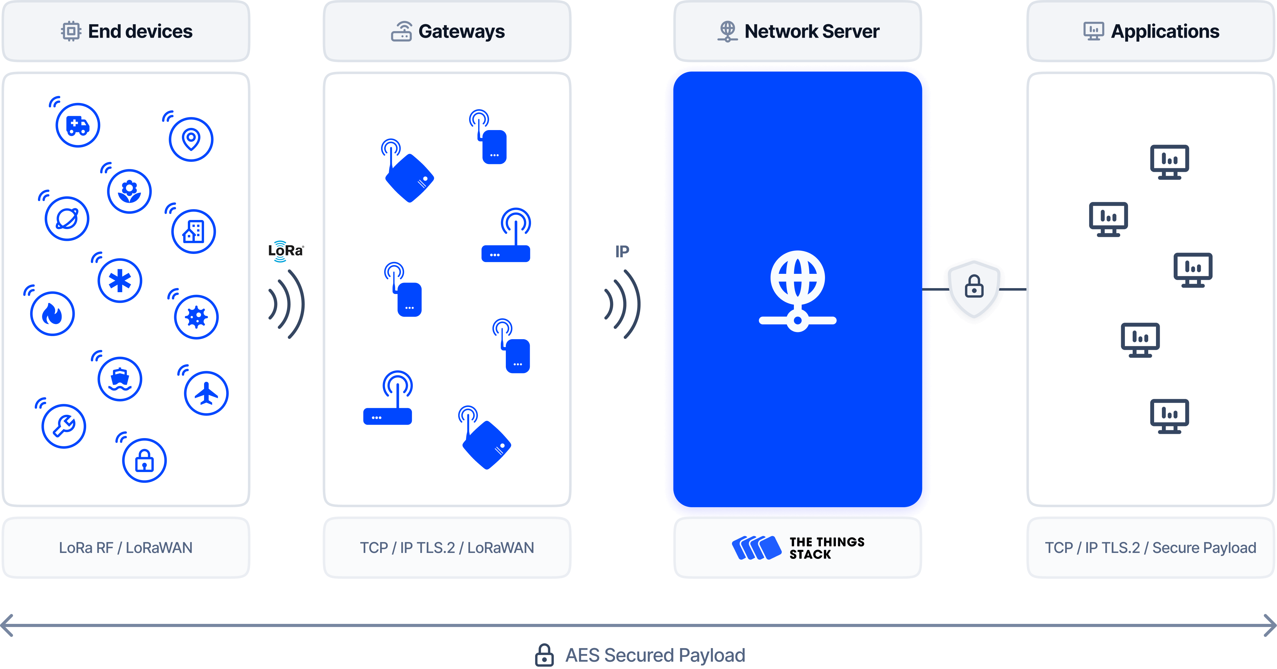 The Things Stack Architecture